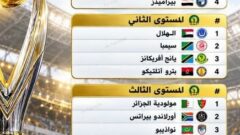 مستويات قرعة دور المجموعات لدوري أبطال أفريقيا 2027
